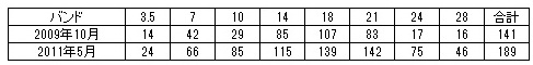 Dxcc2011