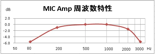 Amtx_mic_freq