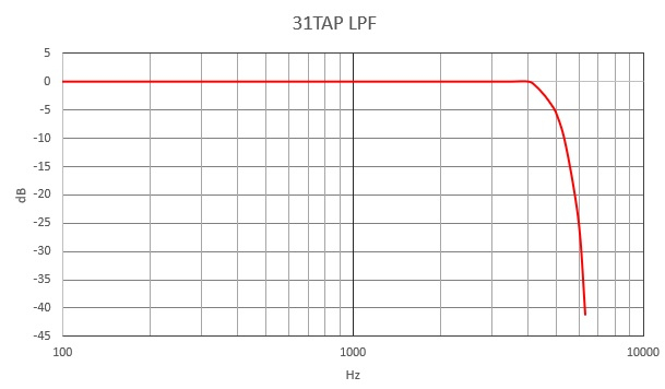 Fir31tapgraf