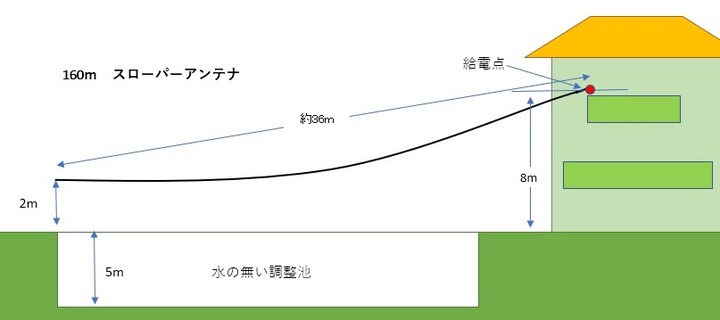 ハム三昧 : 160m用 ８ｍ高のスローパー