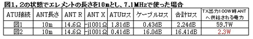 Cableloss7mhz